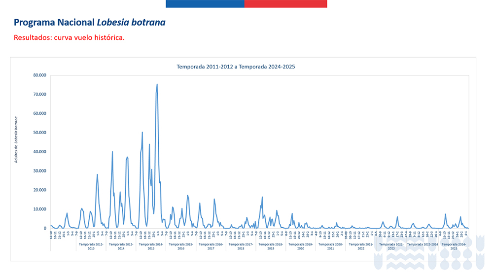 curva de vuelo histórica Lb